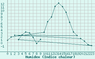 Courbe de l'humidex pour Saint-Auban (04)