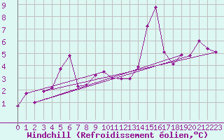 Courbe du refroidissement olien pour Cairnwell