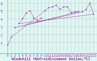 Courbe du refroidissement olien pour Brive-Souillac (19)