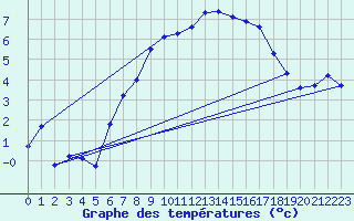 Courbe de tempratures pour Grand Saint Bernard (Sw)