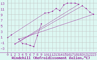 Courbe du refroidissement olien pour Pontarlier (25)