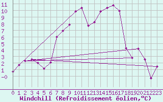 Courbe du refroidissement olien pour Reutte