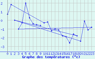 Courbe de tempratures pour Gornergrat