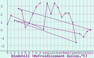 Courbe du refroidissement olien pour Alfeld