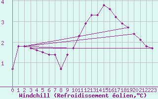 Courbe du refroidissement olien pour Mouilleron-le-Captif (85)