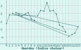 Courbe de l'humidex pour Belfort-Dorans (90)