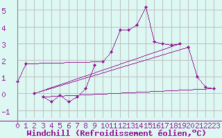 Courbe du refroidissement olien pour Kiel-Holtenau