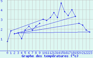 Courbe de tempratures pour Eggishorn