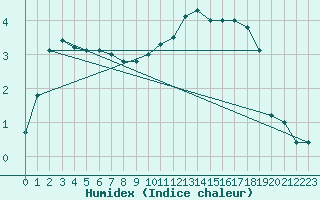 Courbe de l'humidex pour Heino Aws