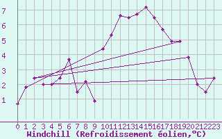 Courbe du refroidissement olien pour Mirebeau (86)