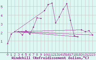 Courbe du refroidissement olien pour Davos (Sw)