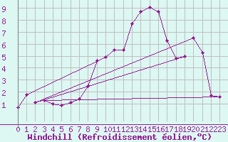 Courbe du refroidissement olien pour Croisette (62)