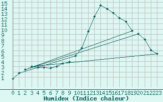 Courbe de l'humidex pour Albi (81)