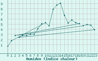 Courbe de l'humidex pour Grimentz (Sw)