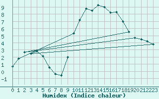 Courbe de l'humidex pour Lorient (56)