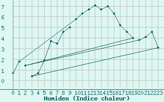 Courbe de l'humidex pour Feuerkogel