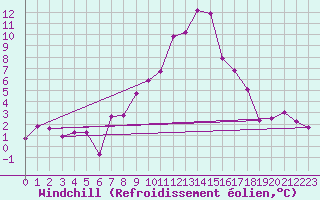Courbe du refroidissement olien pour Aix-la-Chapelle (All)