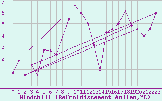 Courbe du refroidissement olien pour Alpinzentrum Rudolfshuette