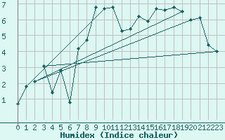 Courbe de l'humidex pour Straumsnes