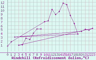 Courbe du refroidissement olien pour Eggishorn