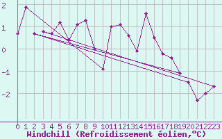 Courbe du refroidissement olien pour Besanon (25)