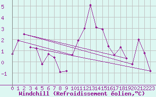 Courbe du refroidissement olien pour Puerto de San Isidro
