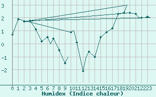 Courbe de l'humidex pour Mehamn