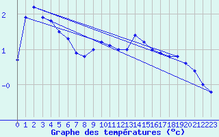 Courbe de tempratures pour Nottingham Weather Centre