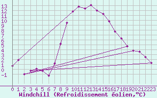 Courbe du refroidissement olien pour Les Eplatures - La Chaux-de-Fonds (Sw)