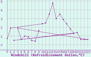 Courbe du refroidissement olien pour Crosby
