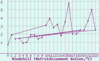 Courbe du refroidissement olien pour Sorve