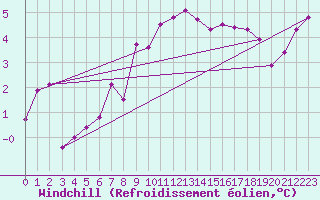 Courbe du refroidissement olien pour Rostherne No 2