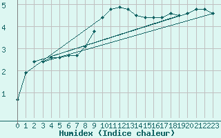 Courbe de l'humidex pour Hamra