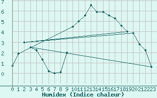 Courbe de l'humidex pour Strathallan