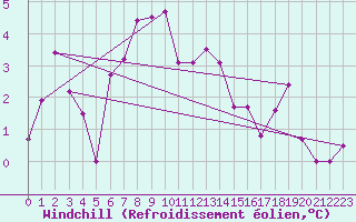 Courbe du refroidissement olien pour Paganella