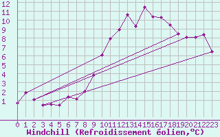 Courbe du refroidissement olien pour Deauville (14)