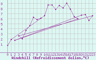 Courbe du refroidissement olien pour Alto de Los Leones