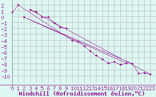 Courbe du refroidissement olien pour Le Val-d