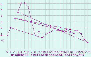 Courbe du refroidissement olien pour Courcouronnes (91)