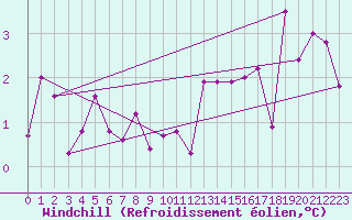 Courbe du refroidissement olien pour Markstein Crtes (68)