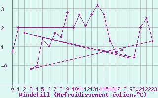 Courbe du refroidissement olien pour Orschwiller (67)