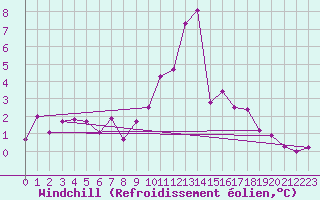 Courbe du refroidissement olien pour Grimentz (Sw)