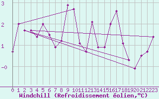 Courbe du refroidissement olien pour Roissy (95)