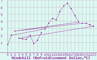 Courbe du refroidissement olien pour Puchberg