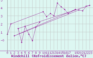 Courbe du refroidissement olien pour Valle