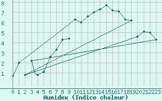 Courbe de l'humidex pour Sogndal / Haukasen