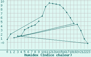 Courbe de l'humidex pour Carlsfeld