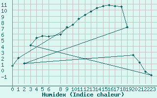 Courbe de l'humidex pour Kemijarvi Airport