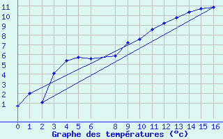 Courbe de tempratures pour Kemijarvi Airport