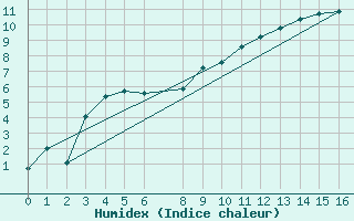 Courbe de l'humidex pour Kemijarvi Airport